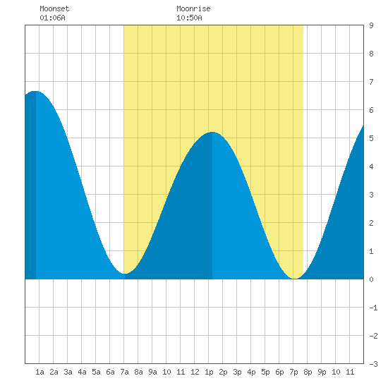 Rockville tide chart for Thursday, April 3, 2025