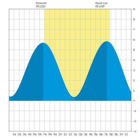 Rockville tide chart for Wednesday, April 9, 2025