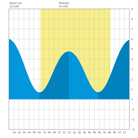Rockville tide chart for Saturday, May 17, 2025