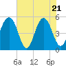 Rockville tide chart for Wednesday, May 21, 2025