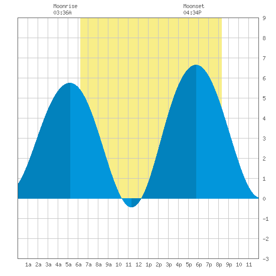 Rockville tide chart for Friday, May 23, 2025