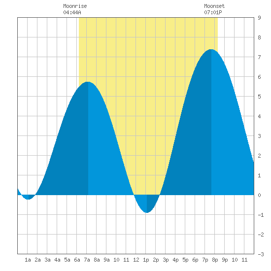 Rockville tide chart for Sunday, May 25, 2025