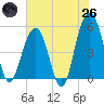 Rockville tide chart for Monday, May 26, 2025