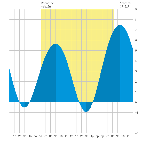 Rockville tide chart for Tuesday, May 27, 2025