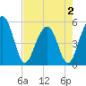 Rockville tide chart for Friday, May 2, 2025