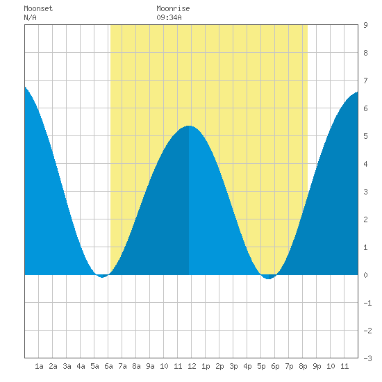 Rockville tide chart for Friday, May 30, 2025