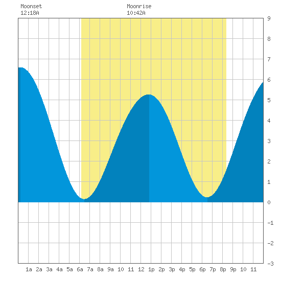 Rockville tide chart for Saturday, May 31, 2025