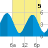 Rockville tide chart for Monday, May 5, 2025