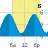 Rockville tide chart for Tuesday, May 6, 2025