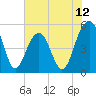 Rockville tide chart for Thursday, June 12, 2025