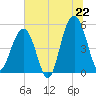 Rockville tide chart for Sunday, June 22, 2025