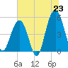 Rockville tide chart for Monday, June 23, 2025