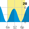 Rockville tide chart for Saturday, June 28, 2025