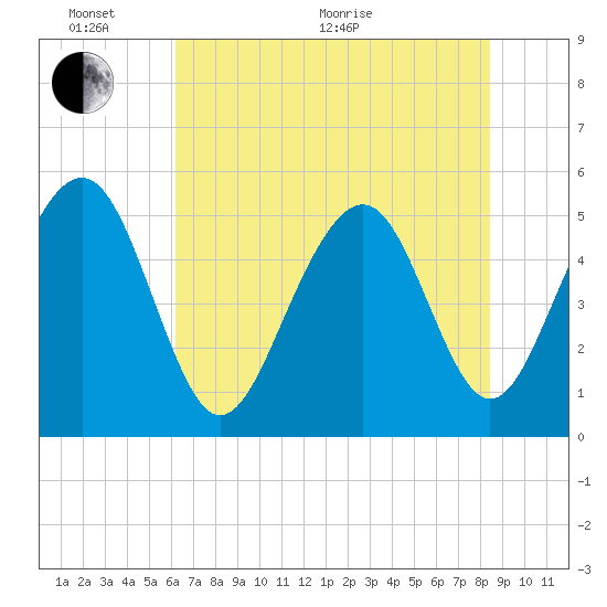 Rockville tide chart for Monday, June 2, 2025