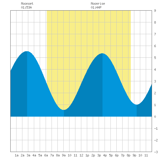 Rockville tide chart for Tuesday, June 3, 2025