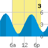 Rockville tide chart for Tuesday, June 3, 2025