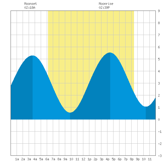 Rockville tide chart for Wednesday, June 4, 2025