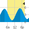 Rockville tide chart for Wednesday, June 4, 2025