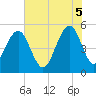 Rockville tide chart for Thursday, June 5, 2025