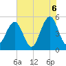 Rockville tide chart for Friday, June 6, 2025