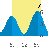 Rockville tide chart for Saturday, June 7, 2025