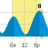 Rockville tide chart for Sunday, June 8, 2025