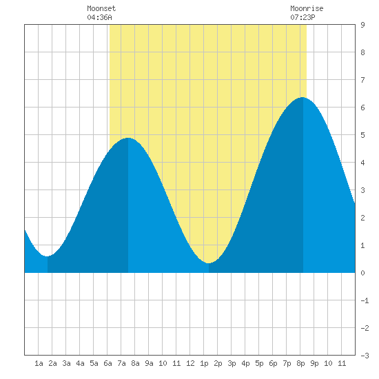 Rockville tide chart for Monday, June 9, 2025