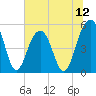 Rockville tide chart for Saturday, July 12, 2025