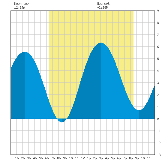 Rockville tide chart for Friday, July 18, 2025