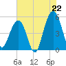 Rockville tide chart for Tuesday, July 22, 2025