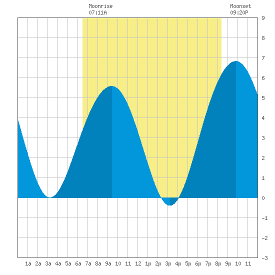 Rockville tide chart for Friday, July 25, 2025