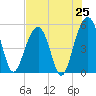 Rockville tide chart for Friday, July 25, 2025