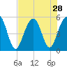 Rockville tide chart for Monday, July 28, 2025