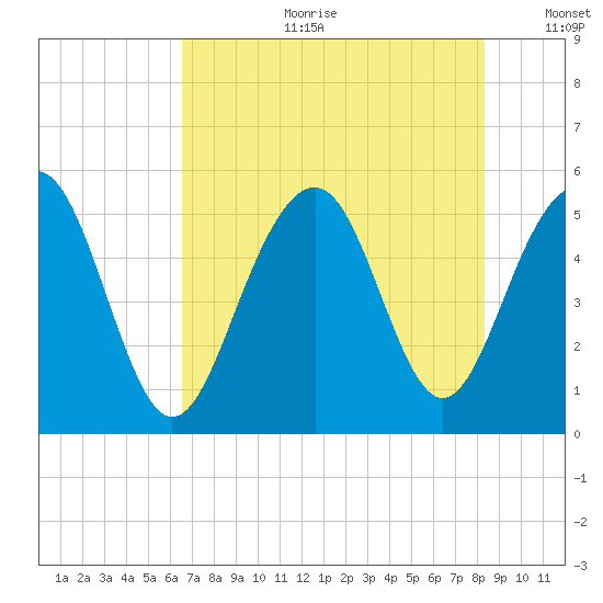 Rockville tide chart for Tuesday, July 29, 2025