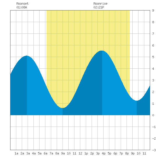 Rockville tide chart for Thursday, July 3, 2025