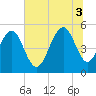 Rockville tide chart for Thursday, July 3, 2025