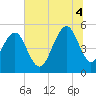 Rockville tide chart for Friday, July 4, 2025