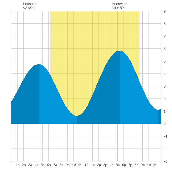 Rockville tide chart for Saturday, July 5, 2025