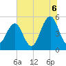 Rockville tide chart for Sunday, July 6, 2025