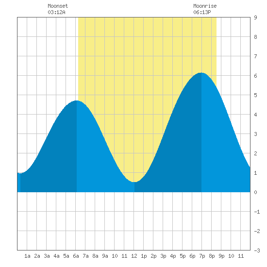 Rockville tide chart for Monday, July 7, 2025