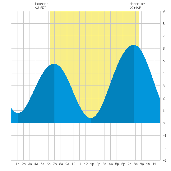 Rockville tide chart for Tuesday, July 8, 2025