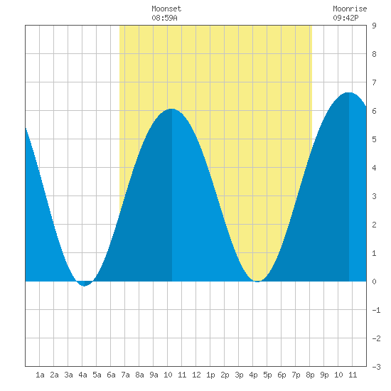 Rockville tide chart for Monday, August 11, 2025