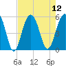Rockville tide chart for Tuesday, August 12, 2025