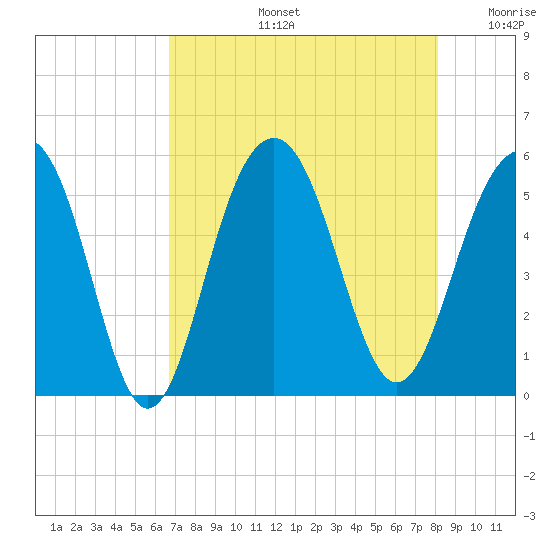 Rockville tide chart for Wednesday, August 13, 2025