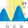 Rockville tide chart for Sunday, August 17, 2025
