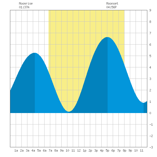 Rockville tide chart for Monday, August 18, 2025