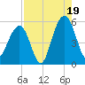 Rockville tide chart for Tuesday, August 19, 2025