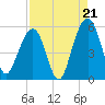 Rockville tide chart for Thursday, August 21, 2025