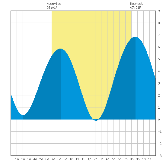Rockville tide chart for Friday, August 22, 2025