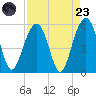 Rockville tide chart for Saturday, August 23, 2025